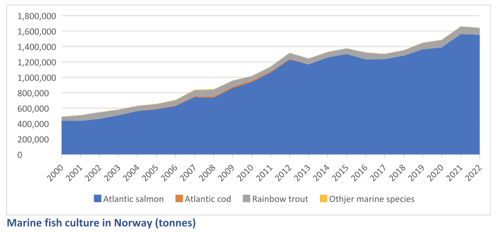 Marine fish culture in Norway (tonnes)